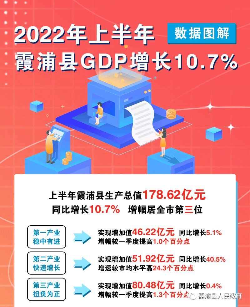 【数据图解】2022年上半年霞浦县GDP增长10.7%
